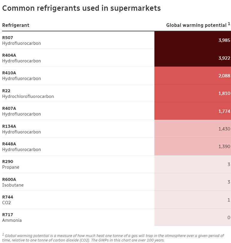 Optimize Energy Efficiency in a Commercial Refrigeration System